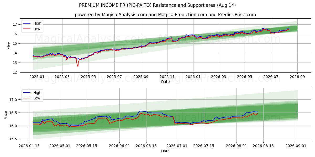  PREMIUM INCOME PR (PIC-PA.TO) Support and Resistance area (13 Aug) 