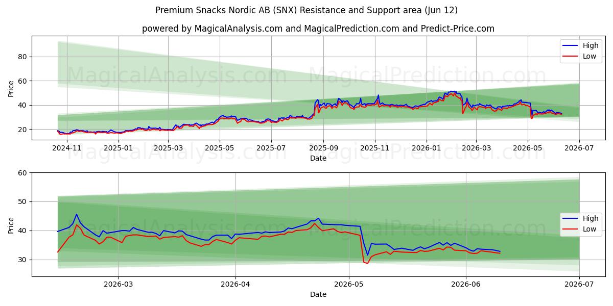  Premium Snacks Nordic AB (SNX) Support and Resistance area (11 Jun) 