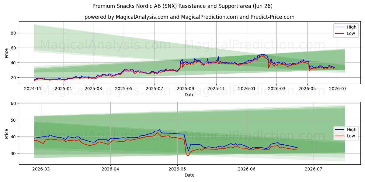  Premium Snacks Nordic AB (SNX) Support and Resistance area (25 Jun) 