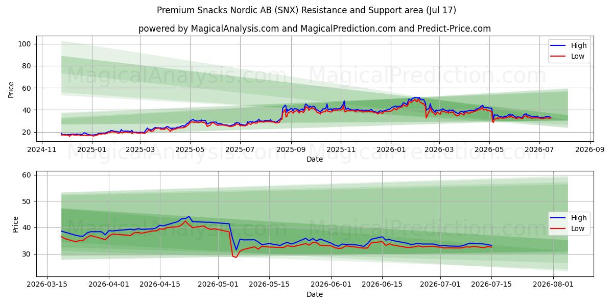  Premium Snacks Nordic AB (SNX) Support and Resistance area (16 Jul) 