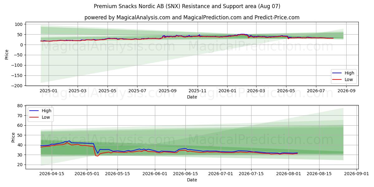  Premium Snacks Nordic AB (SNX) Support and Resistance area (06 Aug) 