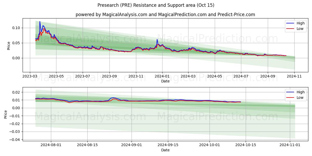  پیش تحقیق (PRE) Support and Resistance area (15 Oct) 