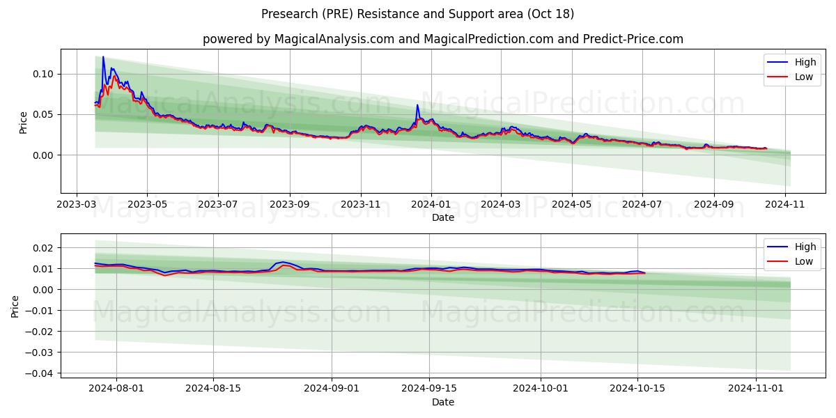  Presearch (PRE) Support and Resistance area (18 Oct) 