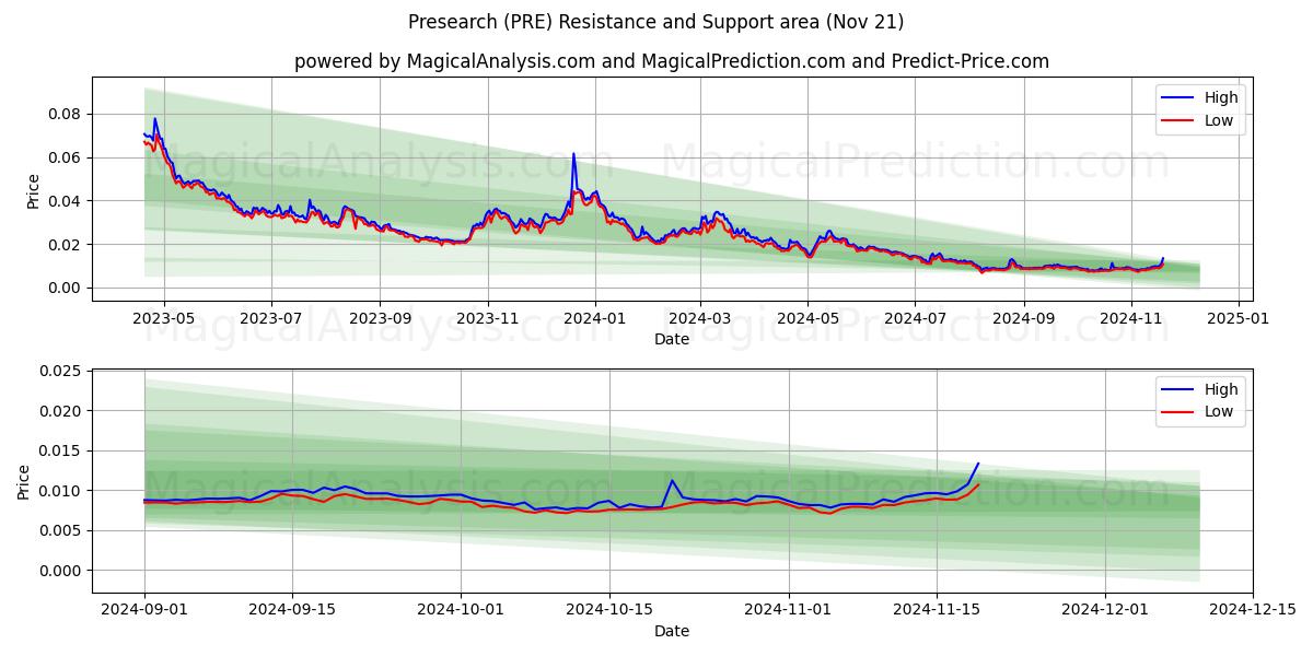  Presearch (PRE) Support and Resistance area (21 Nov) 