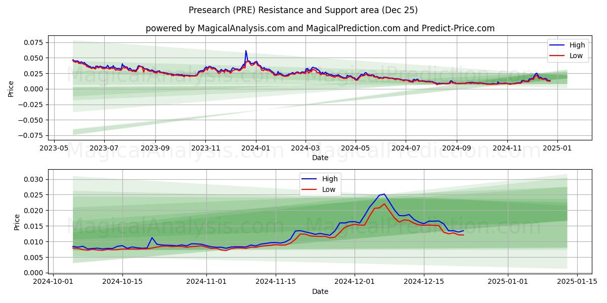  Pré-recherche (PRE) Support and Resistance area (25 Dec) 