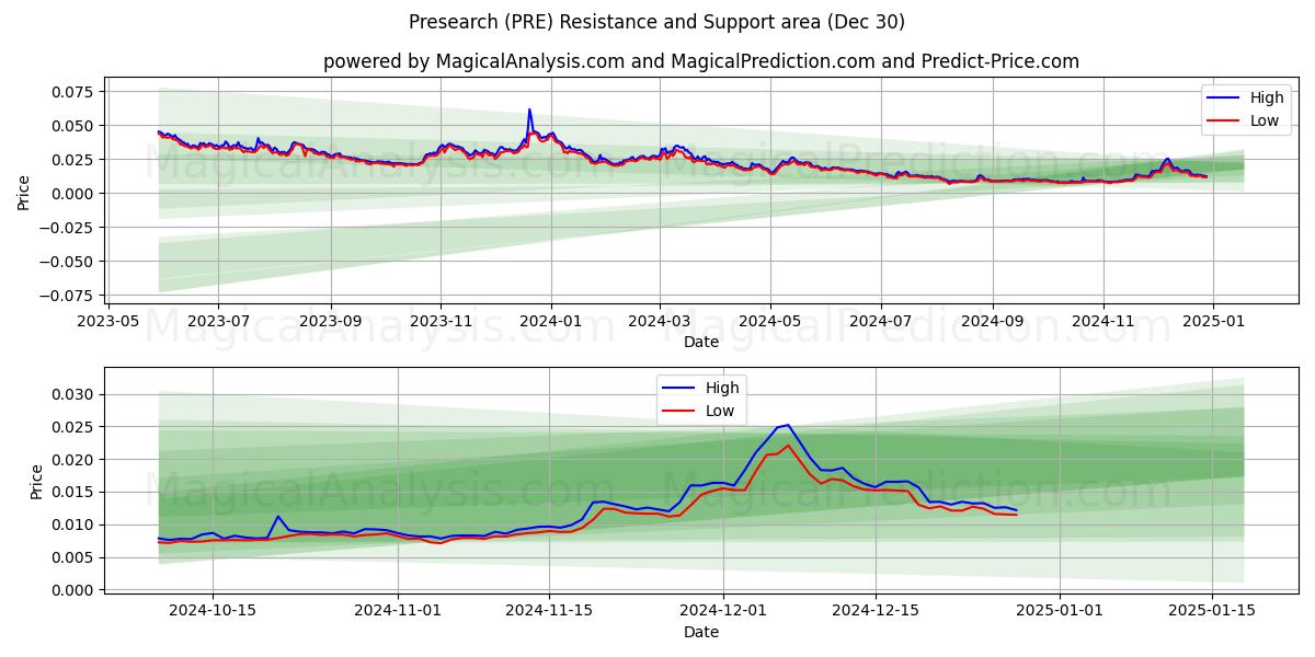  Presearch (PRE) Support and Resistance area (30 Dec) 