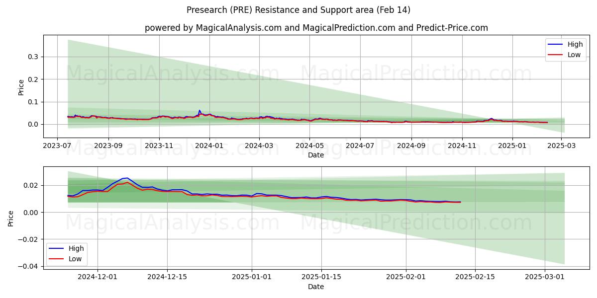  Prebúsqueda (PRE) Support and Resistance area (30 Jan) 