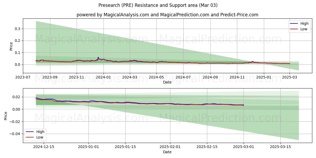  Vooronderzoek (PRE) Support and Resistance area (03 Mar) 