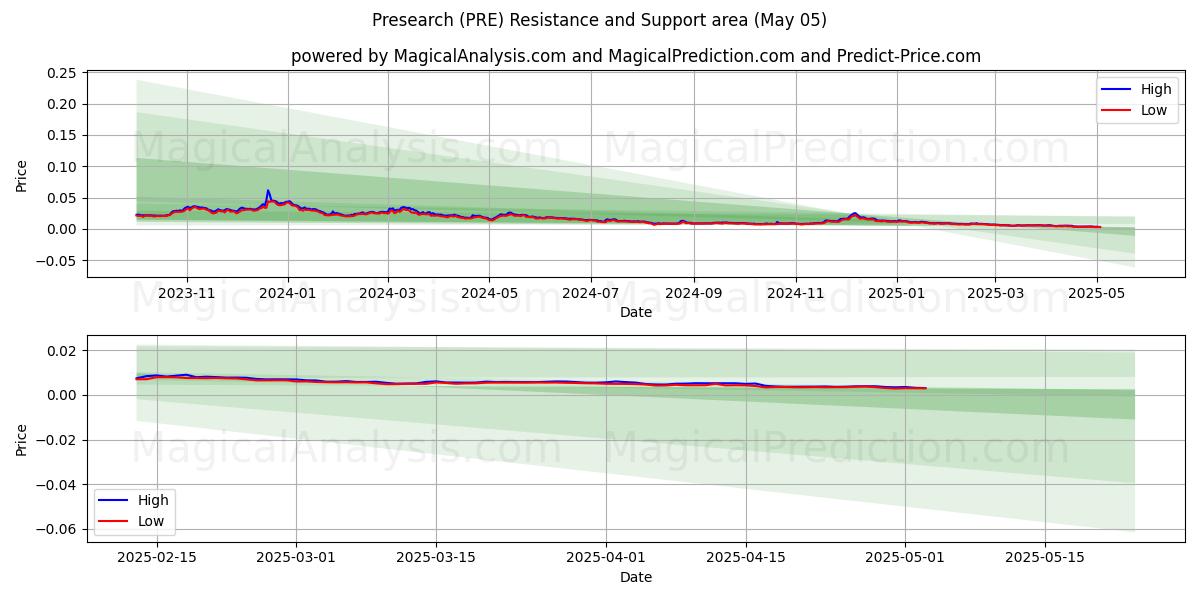  프리서치 (PRE) Support and Resistance area (05 May) 
