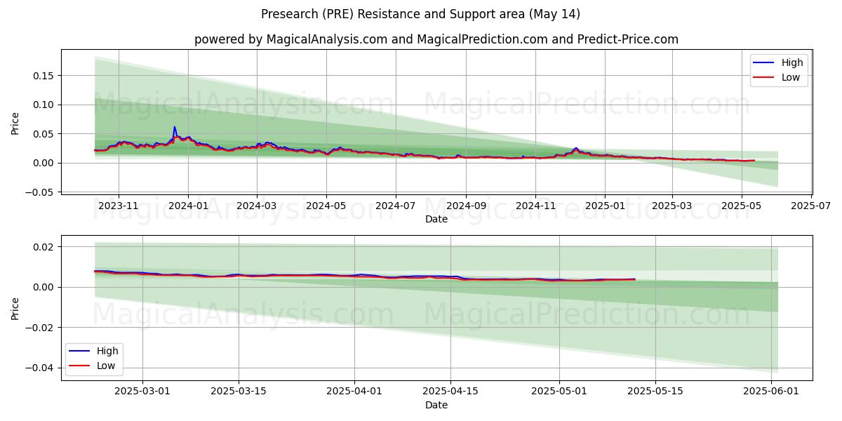  Ön araştırma (PRE) Support and Resistance area (14 May) 