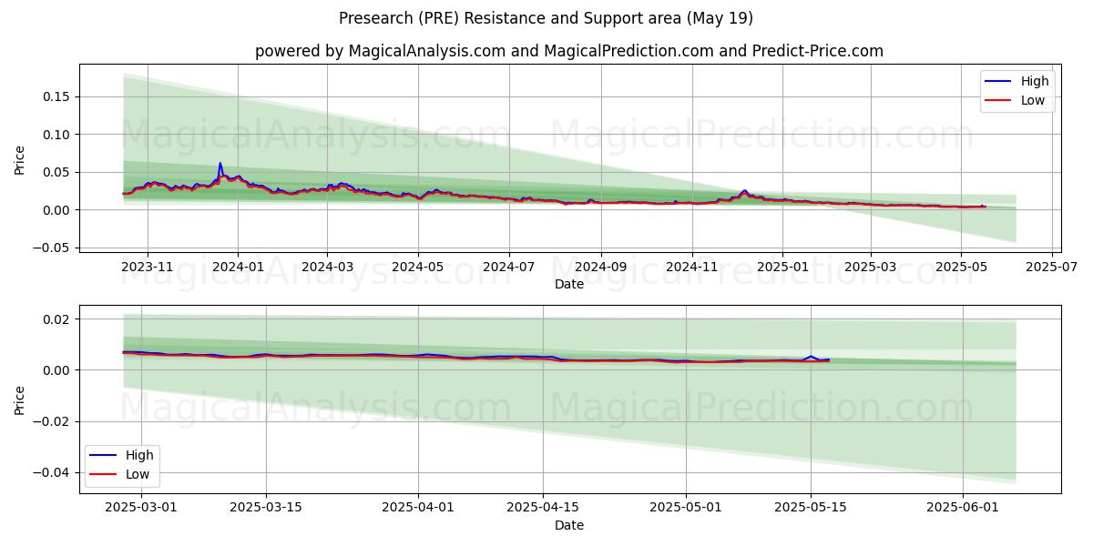  事前調査 (PRE) Support and Resistance area (19 May) 
