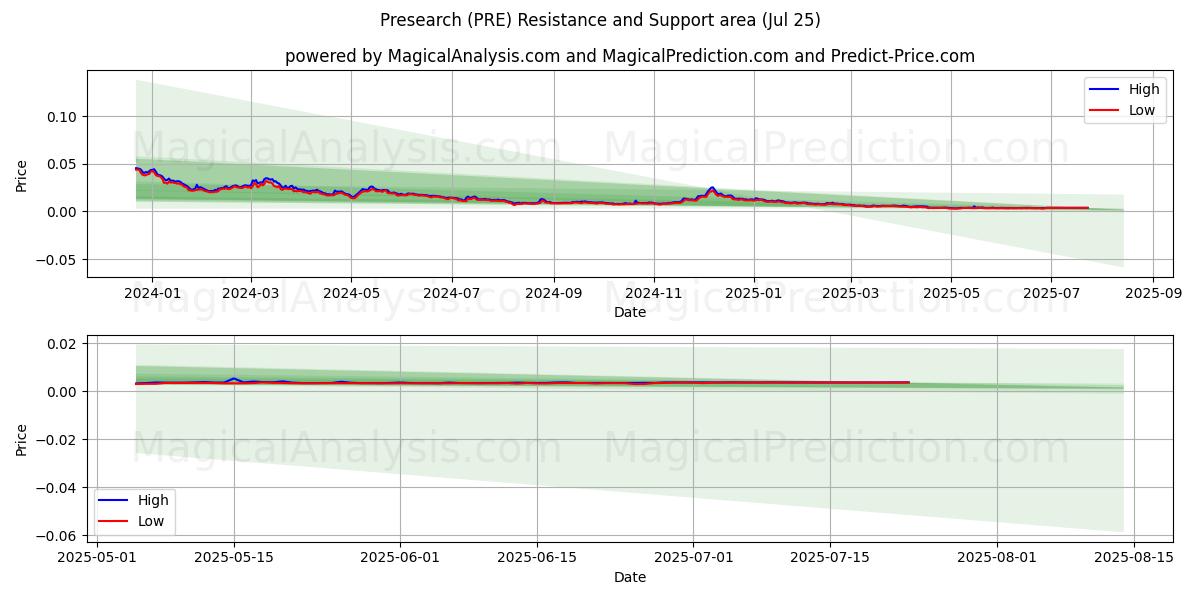  Vooronderzoek (PRE) Support and Resistance area (24 Jul) 