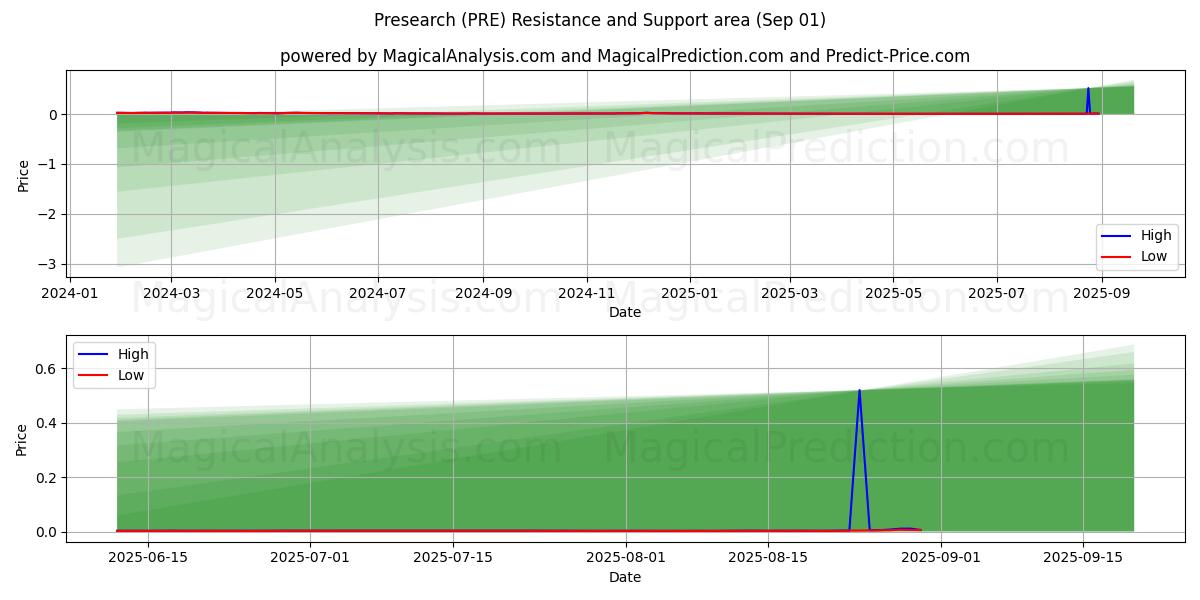  预研究 (PRE) Support and Resistance area (29 Aug) 