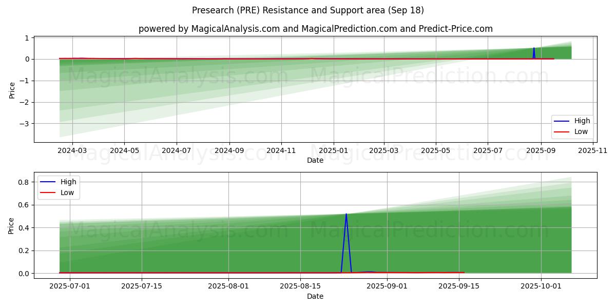  Presearch (PRE) Support and Resistance area (17 Sep) 