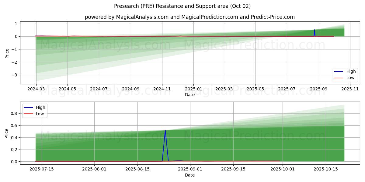  Prericerca (PRE) Support and Resistance area (01 Oct) 