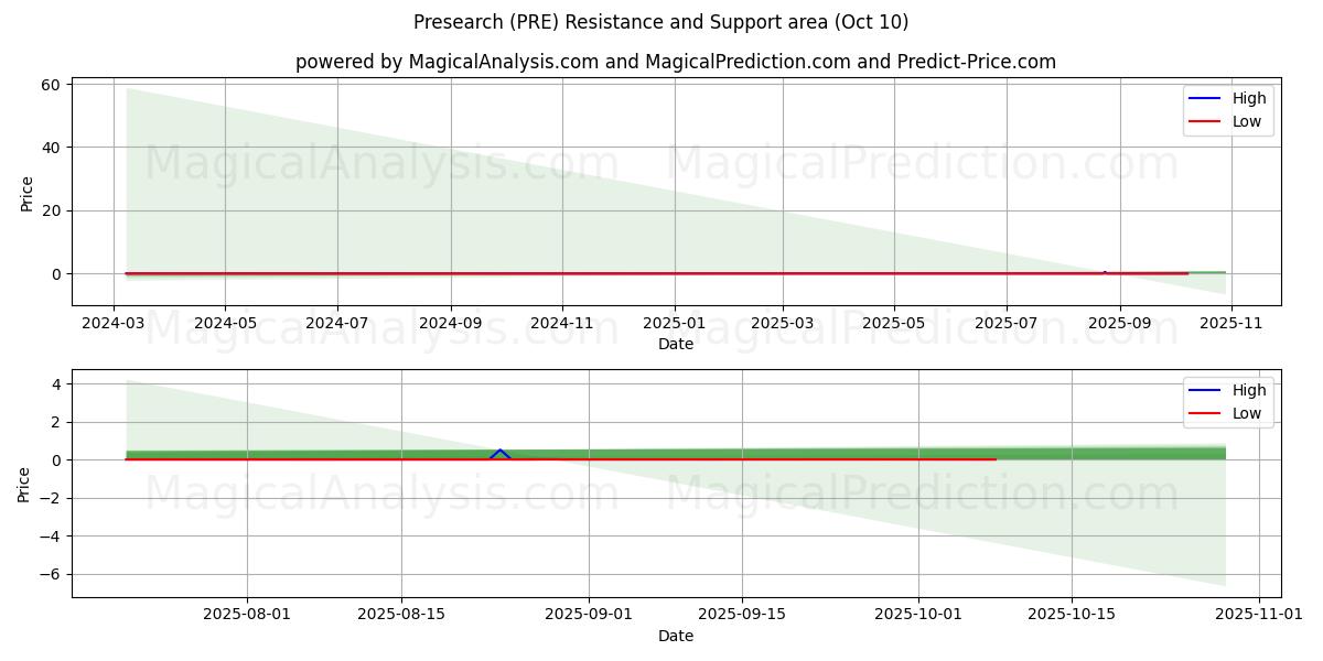  Presearch (PRE) Support and Resistance area (08 Oct) 