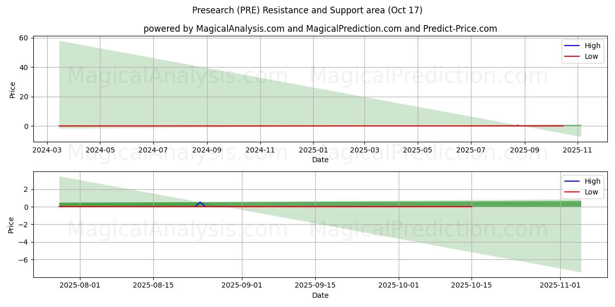 Prericerca (PRE) Support and Resistance area (16 Oct) Prericerca (PRE) Support and Resistance area (16 Oct)