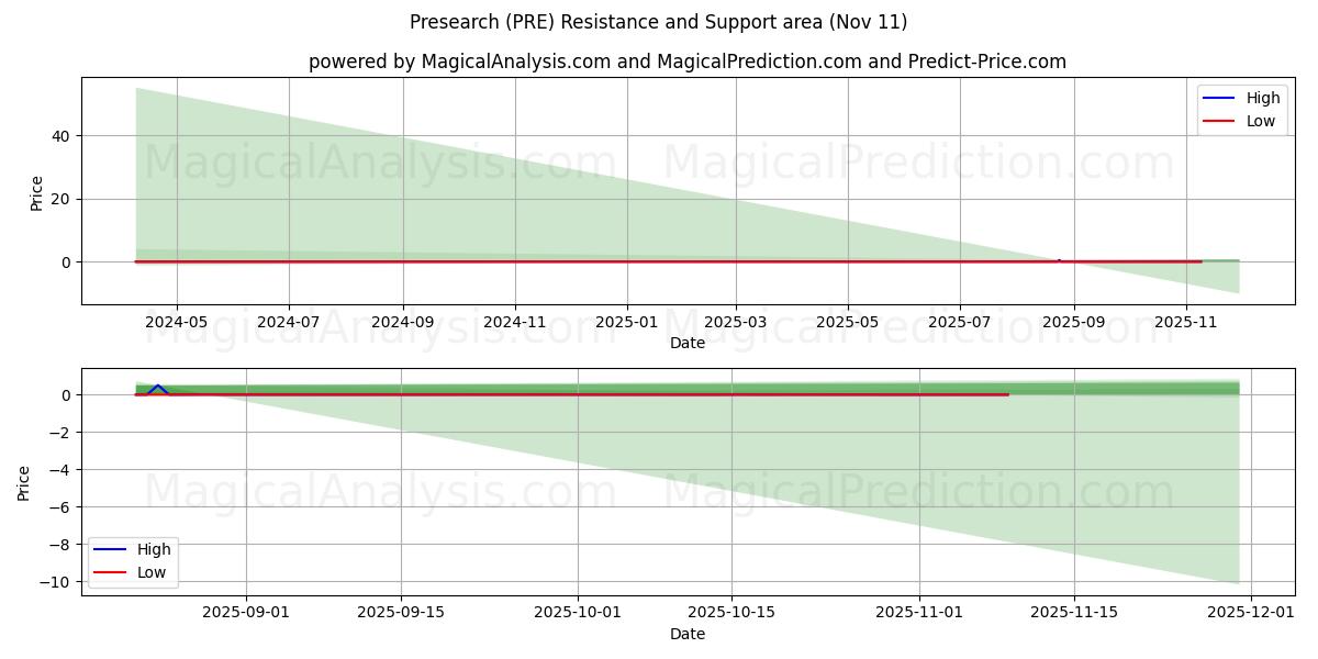  Vorsuche (PRE) Support and Resistance area (10 Nov) 