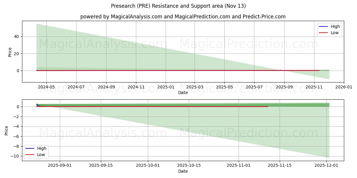  Pré-recherche (PRE) Support and Resistance area (12 Nov) 
