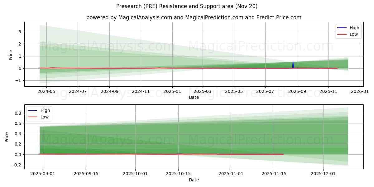  Presearch (PRE) Support and Resistance area (19 Nov) 