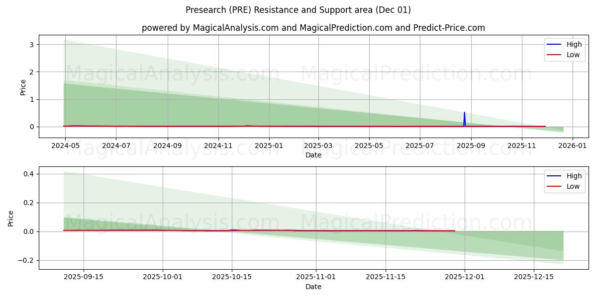  Prebúsqueda (PRE) Support and Resistance area (30 Nov) 
