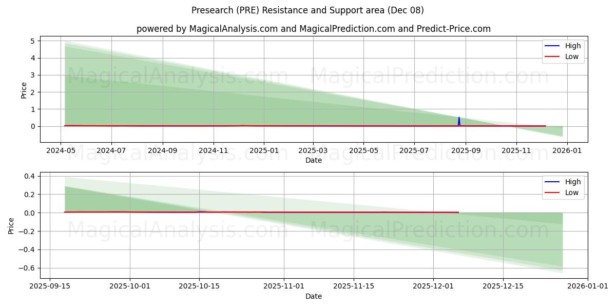  Presearch (PRE) Support and Resistance area (04 Dec) 