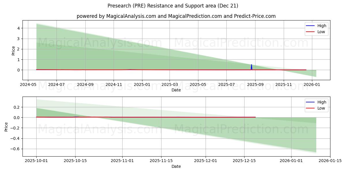  Prericerca (PRE) Support and Resistance area (20 Dec) 