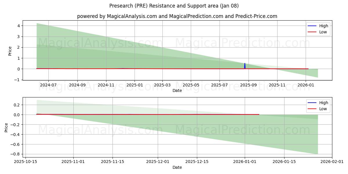  Presearch (PRE) Support and Resistance area (06 Jan) 