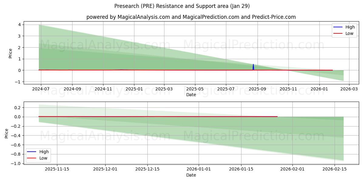  Presearch (PRE) Support and Resistance area (28 Jan) 