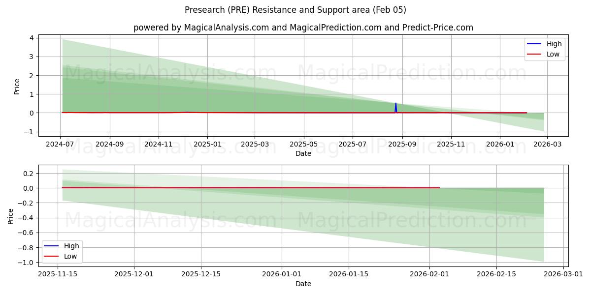  Presearch (PRE) Support and Resistance area (04 Feb) 