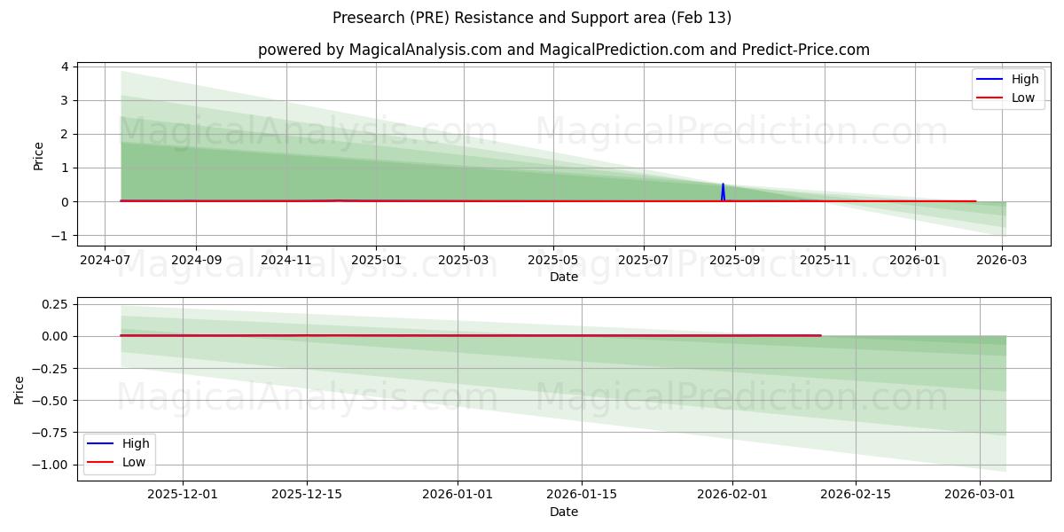  Presearch (PRE) Support and Resistance area (12 Feb) 