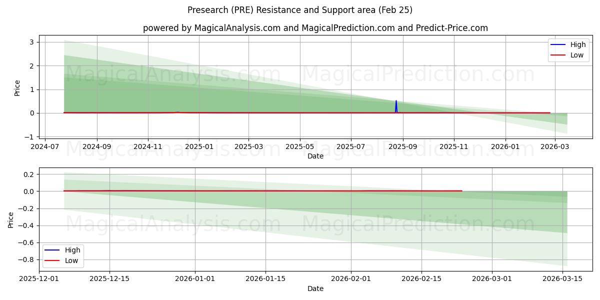  Presearch (PRE) Support and Resistance area (24 Feb) 
