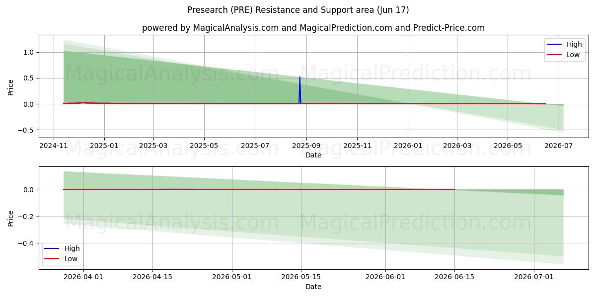  Pré-recherche (PRE) Support and Resistance area (08 Jun) 