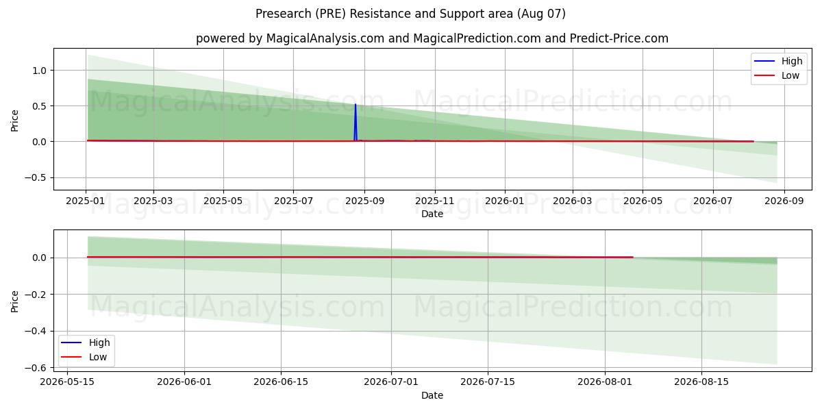  Prericerca (PRE) Support and Resistance area (06 Aug) 