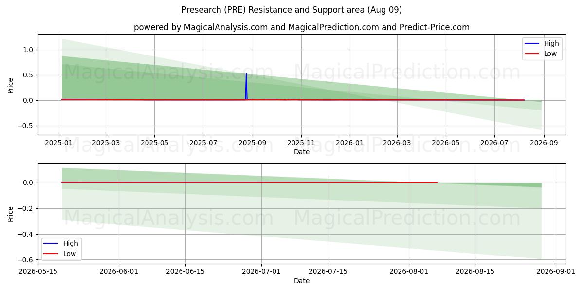  Поиск (PRE) Support and Resistance area (08 Aug) 