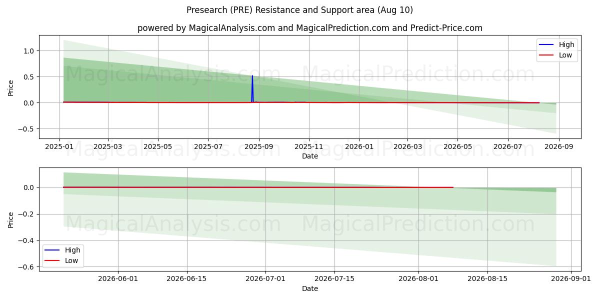  Prericerca (PRE) Support and Resistance area (09 Aug) 