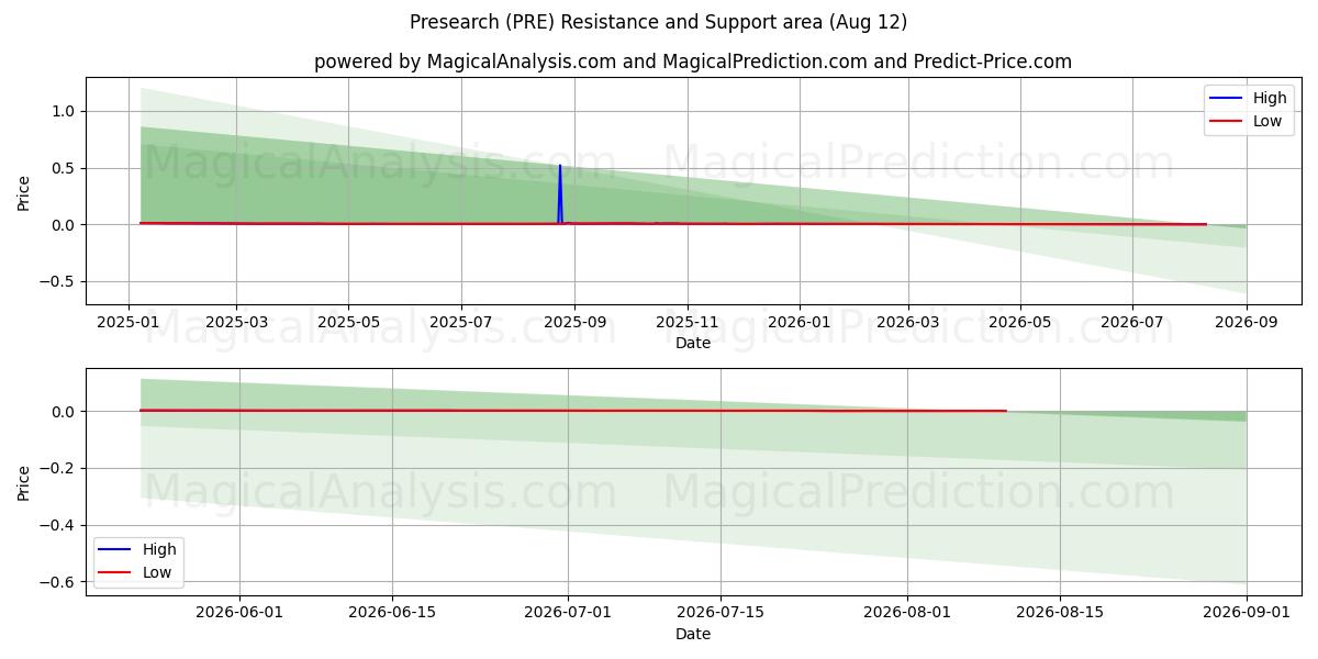  Försök (PRE) Support and Resistance area (11 Aug) 