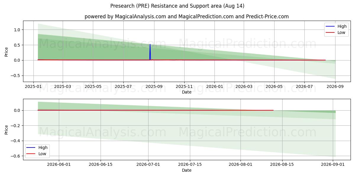  预研究 (PRE) Support and Resistance area (13 Aug) 