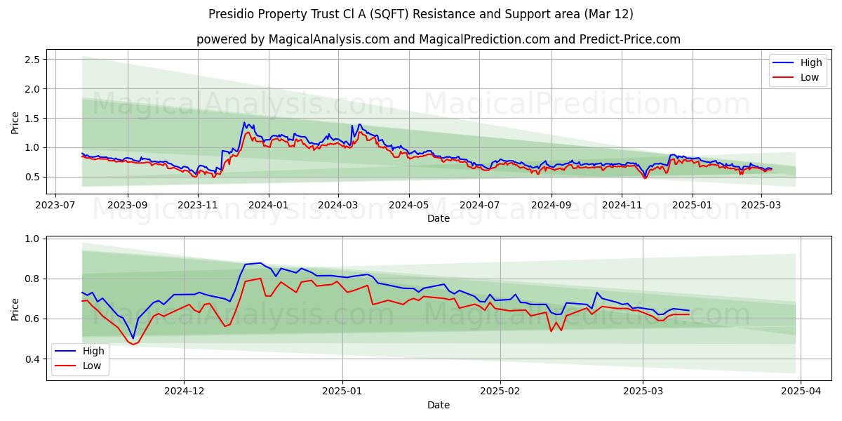  Presidio Property Trust Cl A (SQFT) Support and Resistance area (14 Mar) 