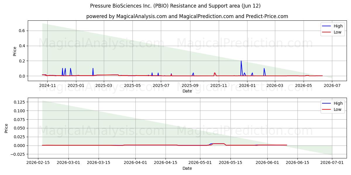  Pressure BioSciences Inc. (PBIO) Support and Resistance area (11 Jun) 