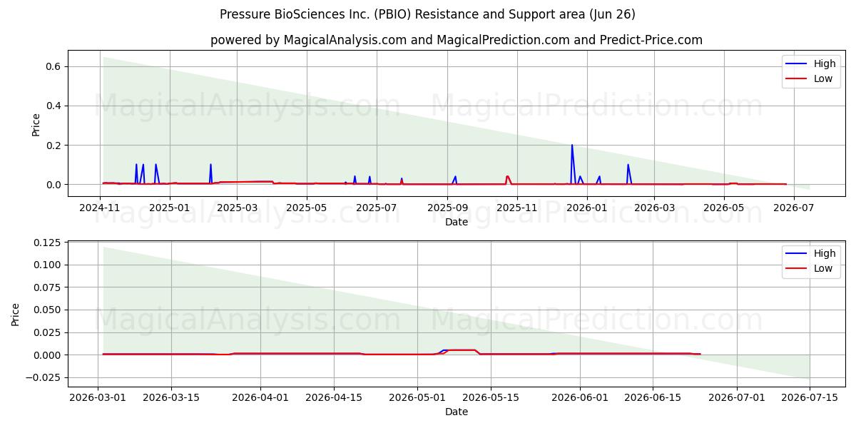  Pressure BioSciences Inc. (PBIO) Support and Resistance area (25 Jun) 