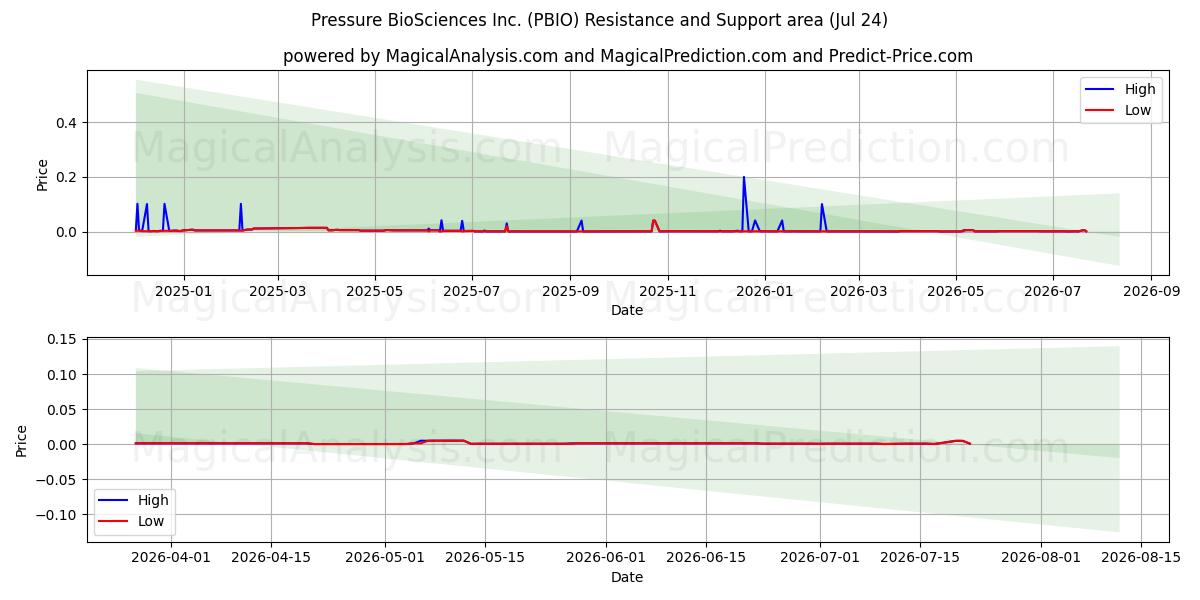  Pressure BioSciences Inc. (PBIO) Support and Resistance area (23 Jul) 