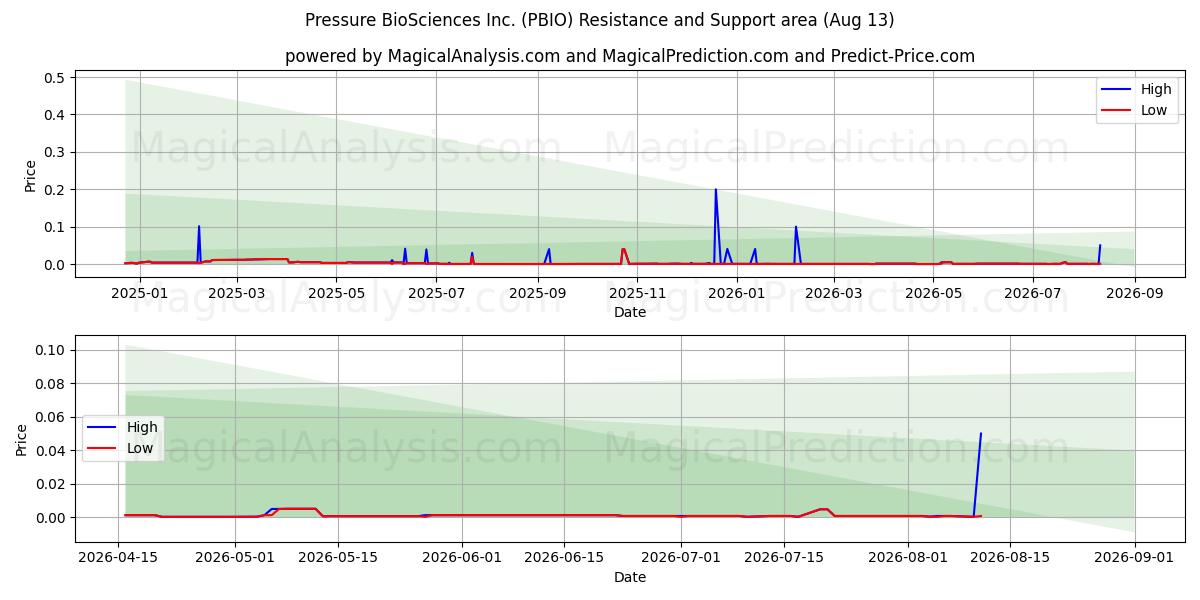  Pressure BioSciences Inc. (PBIO) Support and Resistance area (12 Aug) 