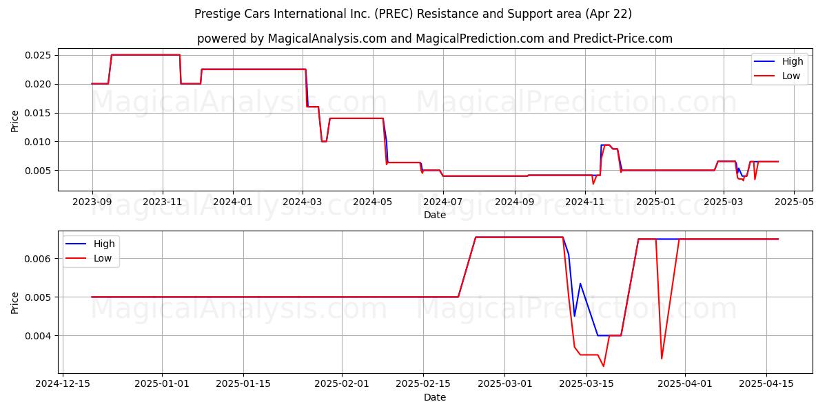  Prestige Cars International Inc. (PREC) Support and Resistance area (22 Apr) 