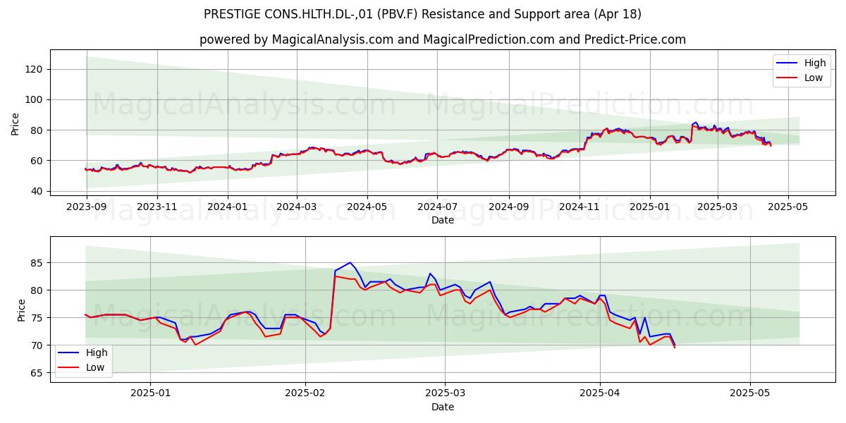  PRESTIGE CONS.HLTH.DL-,01 (PBV.F) Support and Resistance area (18 Apr) 