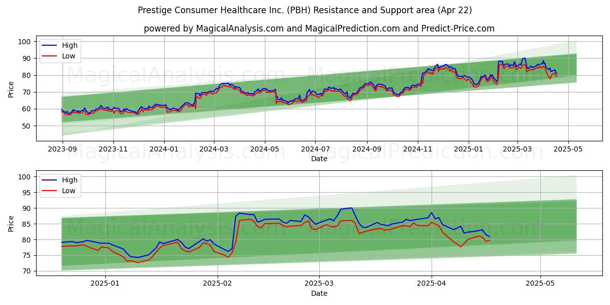  Prestige Consumer Healthcare Inc. (PBH) Support and Resistance area (22 Apr) 
