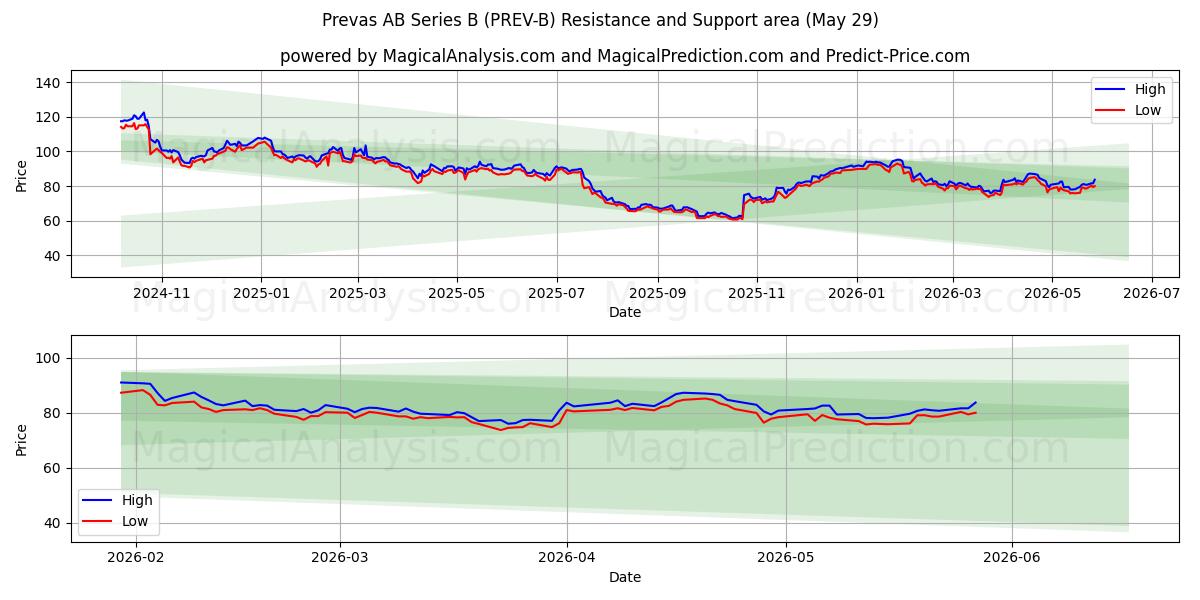  Prevas AB Series B (PREV-B) Support and Resistance area (28 May) 