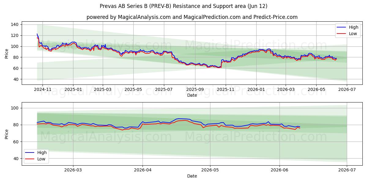  Prevas AB Series B (PREV-B) Support and Resistance area (11 Jun) 
