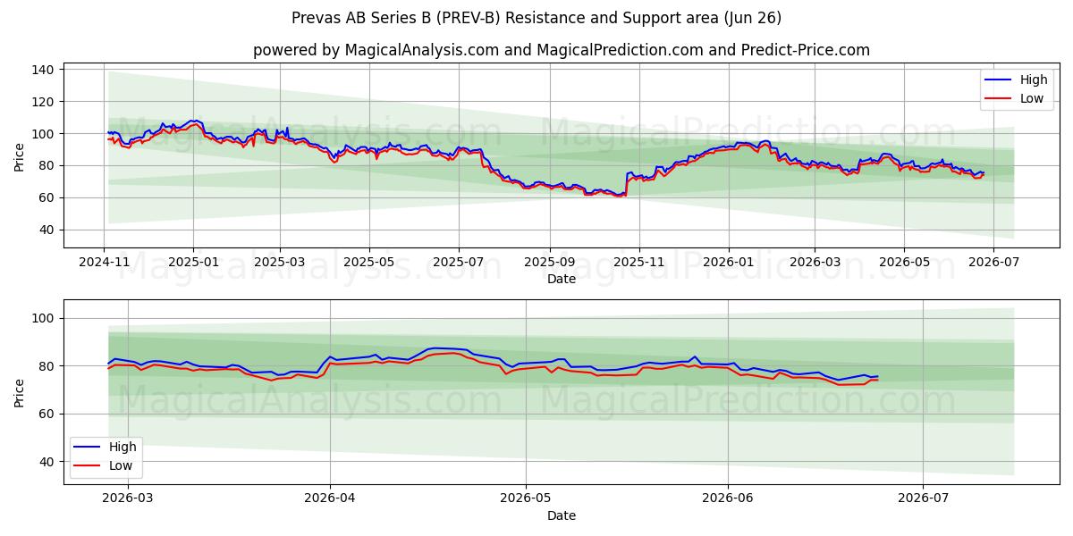  Prevas AB Series B (PREV-B) Support and Resistance area (25 Jun) 