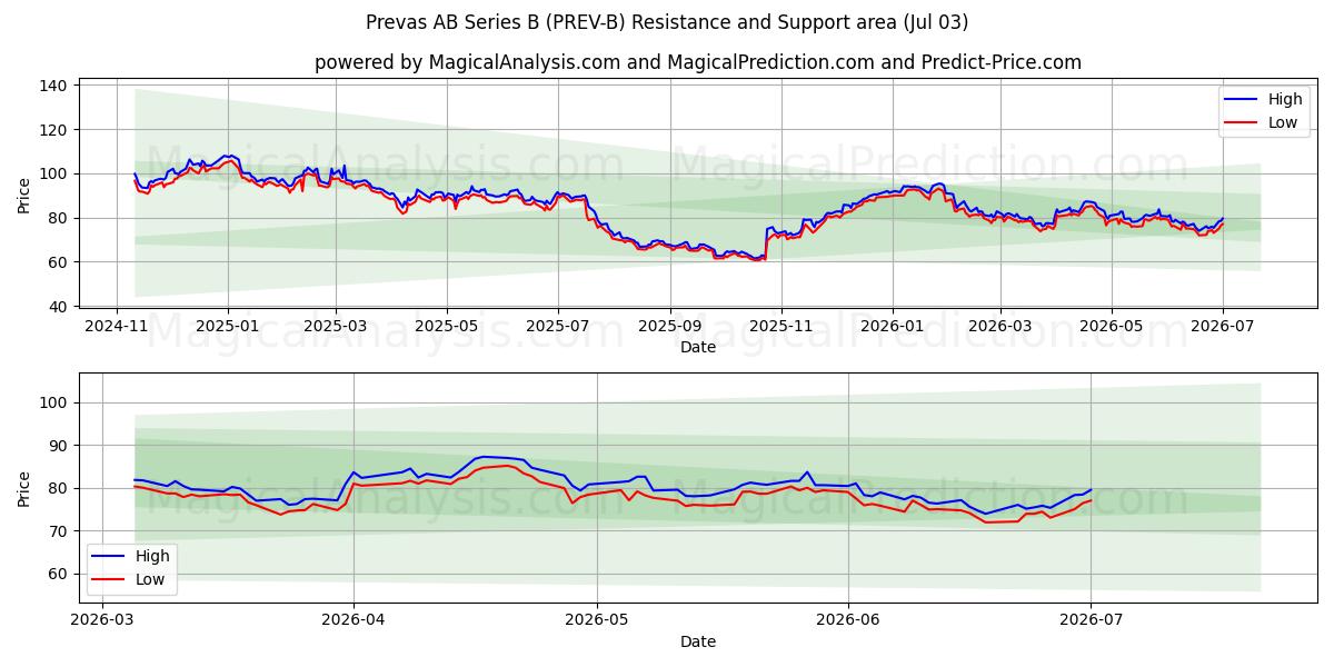 Prevas AB Series B (PREV-B) Support and Resistance area (02 Jul) 